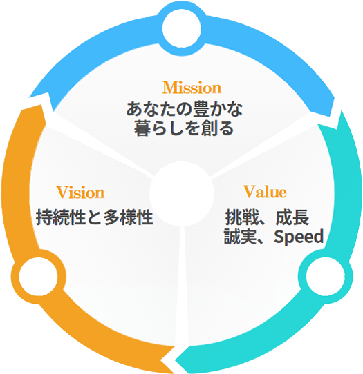 Mission・Vison・Value