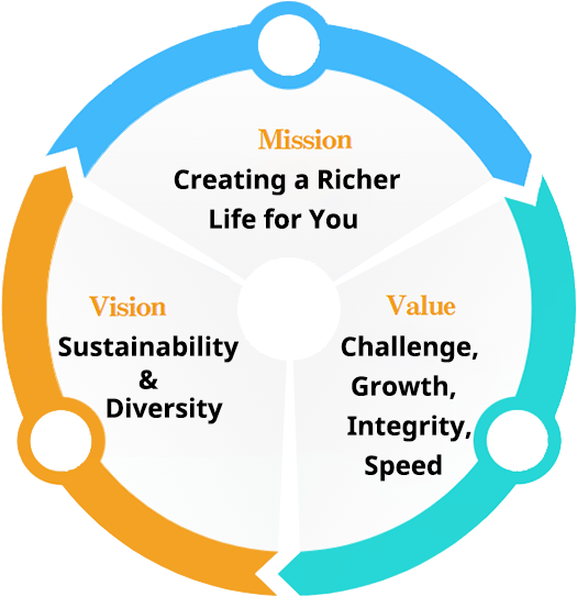 Mission・Vison・Value